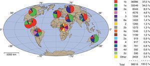 Distribución geográfica mundial de los diferentes genotipos del VHC. Se observa la distribución geográfica en las distintas regiones de las secuencias con diferentes genotipos del VHC. Puede apreciarse el predominio del genotipo 1b en el sur y este de Europa y en Japón, mientras que el genotipo 1a se ubica en el norte de Europa y América. A la derecha de la figura se muestra el porcentaje total de cada genotipo; los genotipos 1a y 1b abarcan más del 70% del total. De http://VHC.lanl.gov.