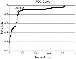 ROC analysis to identify the optimal avidity index (AI) cut off to discriminate between recent and long standing HIV infection.