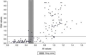 Correlation between the VITROS antibody avidity assay and BED-CEIA assay.