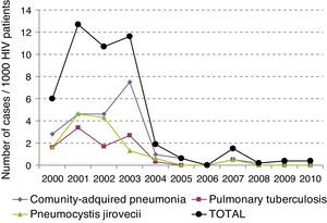 LRTI incidence in the last decade (first consultation to ED). Numerator: HIV patients treated in our center who came to the ED. Denominator HIV patients in our center assets per year.