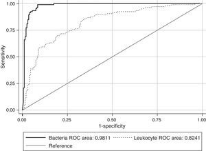 Receiver operating characteristic curve of bacterial and WBC counts on the UF-1000i flow cytometer.