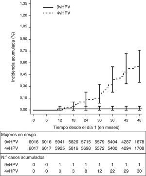 Curvas de tiempo hasta el evento la adquisición de CIN2/3, VIN2/3, VaIn2/3, AIS y cáncer de cuello uterino, vagina o vulva relacionados con VPH 31/33/45/52/58 en el análisis por protocolo (ATP). AIS: adenocarcinoma in situ; CIN2/3: neoplasia intraepitelial cervical grado 2 o 3; VaIN2/3: neoplasia intraepitelial vaginal grado 2 o 3; VIN2/3: neoplasia intraepitelial vulvar grado 2 o 3. Fuente: adaptada de Joura et al.18.