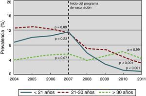 Proporción de mujeres nacidas en Australia con diagnóstico de verrugas genitales en la primera visita, por grupos de edad, desde 2004 hasta 2011 (inicio del programa de vacunación en 2007). Fuente: adaptada de Ali et al.53.