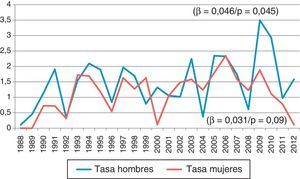 Evolución de las tasas de incidencia de shigelosis según sexo. Barcelona, 1988-2012 (tasa por 100.000 hab.).
