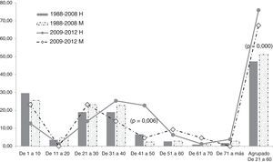 Comparación de los porcentajes de los casos de shigelosis por grupos de edad y sexo en el período 1988-2008 y en el período 2009-2012.