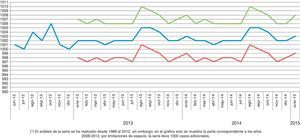 Proyección de casos de Shigella total con modelo SARIMA (1,0,0)(1,1,1), serie 1988 a mayo de 2012. Barcelona (gráfico parcial, 2008-2012). El análisis de la serie se ha realizado desde 1988 al 2012; sin embargo, en el gráfico solo se muestra la parte correspondiente a los años 2008-2012, por limitaciones de espacio; la serie lleva 1.000 casos adicionales.