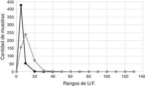 Comparación de las distribuciones de las unidades de fluorescencia de las muestras del panel 1.