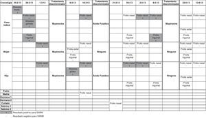 Cronología del estudio de portador de SARM del caso índice y familiares.
