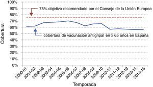 Cobertura de vacunación antigripal en ≥65 años en España. Fuente: MSSSI.