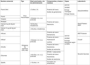 Vacunas antigripales comercializadas en España i.m.: intramuscular; s.c.: subcutánea Fuente: Centro de Información online de Medicamentos de la Agencia Española de Medicamentos y Productos Sanitarios (CIMA-AEMPS).