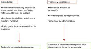 Objetivos de los nuevos diseños de vacunas gripales.