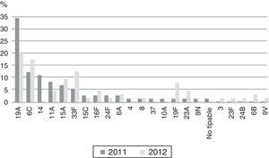 Serotipos no susceptibles a eritromicina en el los años 2011 y 2012.