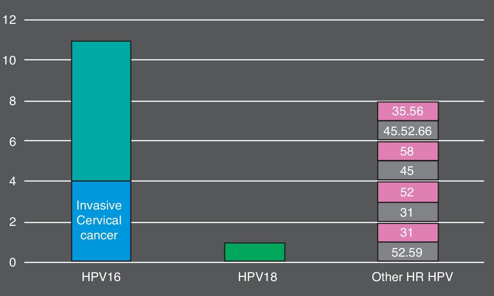Performance of cobas 4800® and HPV genotype-specific distribution in ...