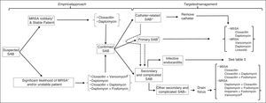 Algorithm for initial empirical and targeted antimicrobial treatment in the setting of SAB.
