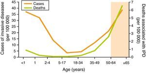 Incidencia y letalidad de la enfermedad neumocócica invasiva en Estados Unidos (ABC, 2009). Fuente: CDC, 2010. Active Bacterial Core Surveillance Report, Emerging Infections Program Network, Streptococcus pneumoniae, 200960.