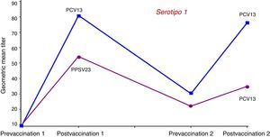 Cinética de anticuerpos con actividad opsofagocítica para el serotipo 1 tras la administración de una dosis de recuerdo de VPC13 o de VPNC23 un año después de la vacunación en sujetos mayores de 70 años primovacunados con VPNC23. Fuente: Jackson et al.48.