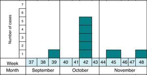 Temporal distribution of all 2013 confirmed cases of cryptosporidiosis in Granada (Spain) in the period of study (n=8).