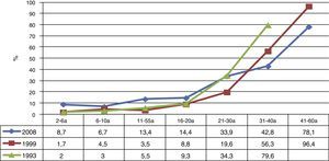 Seroprevalencia de anticuerpos frente a hepatitis A por grupo de edad. Población total. II, III y IV Encuestas de Serovigilancia. Comunidad de Madrid.