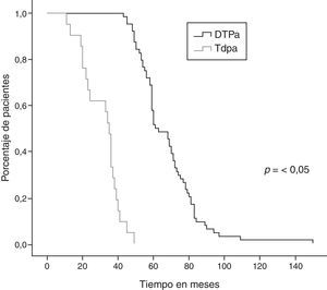 Tiempo de protección desde la última dosis de DTPa/dTpa hasta el inicio de los síntomas en casos de tos ferina PCR positivos, durante la epidemia de 2014 (n=85). DTPa: vacuna difteria tétanos pertussis acelular de alta carga. dTpa: vacuna difteria tétanos pertussis acelular de baja carga.