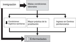 Enfermedades en el inmigrante.