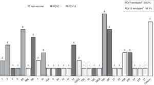 Streptococcus pneumoniae serotype distribution causing bacterial meningitis in 72 available patients. a7-valent conjugate pneumococcal vaccine (PVC7) includes serotypes 4, 6B, 9V, 14, 18C, 19F AND 23B. b13-valent conjugate pneumococcal vaccine (PVC13) contains the seven serotypes included in PCV7 and the six additional serotypes 1, 3, 5, 6A, 7F, 19A. *Others: serotypes non-included in PVC7, PVC13 or 23-valent pneumococcal polysaccharide vaccine (PPV23).
