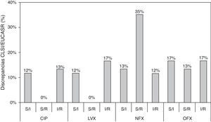 Discrepancies between clinical categories according to CLSI and EUCAST breakpoints. S, susceptible; I, intermediate susceptible; R, resistant. Comparison of MIC values and CLSI and EUCAST clinical categories, respectively. Clinical breakpoints (mg/L) of fluoroquinolones for Enterobacteriaceae as proposed by CLSI and EUCAST are as follows: CLSI: CIP, susceptible≤1mg/L, intermediate=2mg/L and resistant≥4mg/L; LVX, susceptible≤2mg/L, intermediate=4mg/L and resistant≥8mg/L; NFX, susceptible≤4mg/L, intermediate=8mg/L and resistant≥16mg/L; and OFX, susceptible≤2mg/L, intermediate=4mg/L and resistant≥8mg/L. EUCAST: CIP, susceptible≤0.5mg/L, intermediate=1mg/L and resistant≥2mg/L; LVX, susceptible≤1mg/L, intermediate=2mg/L and resistant≥4mg/L; NFX, susceptible≤0.5mg/L, intermediate=1mg/L and resistant≥2mg/L; and OFX, susceptible≤0.5mg/L, intermediate=1mg/L and resistant≥2mg/L.