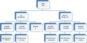 Flow-chart patients with acute respiratory failure admitted to intensive care units. SARI: Severe acute respiratory infection; ILI: Influenza-like illness. NI-SARI: Severe acute respiratory non-influenza infection. IA-SARI: Severe acute respiratory influenza A infection. IB-SARI: Severe acute respiratory influenza B infection. Data were expressed as number (percent) or median (interquartile range).