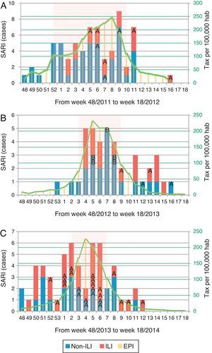 Distribution of patients with influenza infection among SARI cases (ILI/non-ILI groups) and number of cases per 100,000 inhabitants in Catalonia by week, during the 2011/12 season (A), 2012/13 season (B) and 2013/14 season (C). Trend line corresponds to the tax per 100,000 habitants of influenza infection in Catalonia. Shady area corresponds to the Influenza Epidemic Period. SARI: Severe acute respiratory infection; ILI: Influenza-like illness; IEP: Influenza Epidemic Period; A: influenza A case; B: influenza B case.