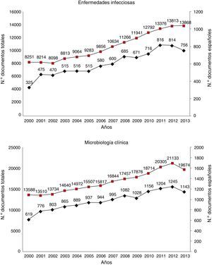 Evolución del número total de documentos publicados y de la contribución española en las categorías de Enfermedades Infecciosas y Microbiología en el período 2000-2013.