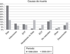 Distribución de las causas específicas de muerte por periodos. ECV: enfermedad cardiovascular; EHT: enfermedad hepática terminal; No naturales: muertes por sobredosis, suicidio o muerte violenta o accidental