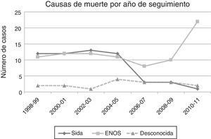 Evolución de la mortalidad por enfermedades indicadoras de sida y por eventos nosida a lo largo de los 14 años del período de estudio. ENOS: pacientes fallecidos por enfermedades no asociadas directamente con el sida; Sida: pacientes fallecidos por sida.