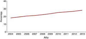 Evolución del porcentaje de casos diagnosticados de TB en población extranjera en la UE/AEE.