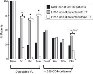 HIV-1 non-B-CoRIS patients with detectable VL and low CD4+, basal and months after first ART. *Significant difference, p<0.001; TF, treatment failure; VL, viral load; ART, antiretroviral therapy; detectable VL, >50 HIV-1-RNA copies/ml; low CD4+ levels, <350 CD4+cells/mm3. Only 55 of 82 non-B CoRIS patients (20 with TF and 35 without TF) had VL and CD4 data available at all time points.
