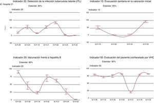 Variabilidad de la cumplimentación de indicadores de calidad por hospitales.