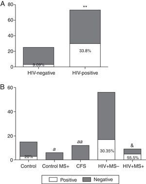 Prevalence of T. Whipplei. (A) Positive and negative samples from the total of HIV-positive patients and HIV-negative patients. (B) Positive and negative samples in the HIV-negative group (healthy subjects), in HIV-negative patients with metabolic syndrome (control MS+), CFS patients, HIV-positive patients without metabolic syndrome associated (VIH+ MS− group) and HIV-positive patients with metabolic syndrome (VIH+ MS+ group). **p<0.01 and &p=0.07 vs. HIV-negative subjects. ap<0.05, aap<0.01 vs. HIV+ MS+ subjects.