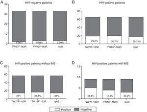 Comparative study of the primers used. (A) Positive and negative samples from the total of HIV-negative patients. (B) Positive and negative samples from the total of HIV-positive patients. (C) Positive and negative samples from HIV-positive patients without metabolic syndrome associated (VIH+ MS− group). (D) Positive and negative samples from HIV-positive patients with metabolic syndrome associated (VIH+ MS+ group).