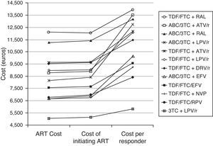 Cost and cost per responder (efficiency) of the GESIDA 2013 preferred regimens and dual therapy (3TC+LPV/r). Base case scenario. ART Cost: Drug costs for each regimen for 48 weeks (laboratory sale price (LSP)+4% VAT – 7.5% reduction). Cost of initiating ART: cost of initiating a regimen including all potential consequences of initiating ART with that regimen (Adverse effects and changes to other regimens) that may occur within 48 weeks. Cost per Responder: Cost of achieving one responder (<50 copies of RNA of HIV per mL of plasma) by week 48 for the National Health Service. This is calculated as the cost of initiating an ART divided by its efficacy. ABC, abacavir; ATV, atazanavir; DRV, darunavir; EFV, efavirenz; FTC, emtricitabine; LPV, lopinavir; NVP, nevirapine; /r, ritonavir-boosted; RAL, raltegravir; RPV, rilpivirine; TDF, tenofovir DF; 3TC, lamivudine.