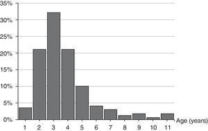 Age distribution (percentages) of the 171 scarlet fever episodes.