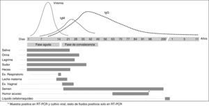 Presencia de virus ebola en distintos fluidos a lo largo del tiempo y respuesta serológica.