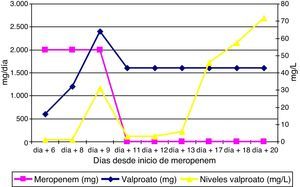 Evolución de las dosis (mg/día) de meropenem y valproato administradas, y de los niveles de ácido valproico (mg/l) detectados.