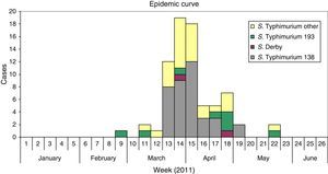 Epidemic curve by date of onset of symptoms in patients with Salmonella Typhymurium phage-type 138, phage-type 193, Salmonella Derby and others S.Typhimurium. Castellón (Spain). 2011.