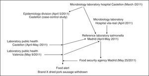 Outbreak monophasic/biphasic S.Typhimurium and S.Derby: Participating centers and chronology.