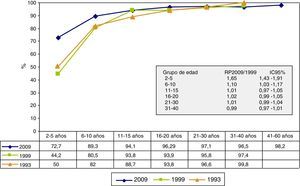 Prevalencia de anticuerpos frente al VVZ por grupo de edad: años 1993, 1999 y 2009, y comparación de 2009 con 1999. Comunidad de Madrid.