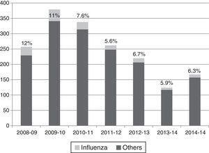 Influenza cases during the 12 weeks of highest incidence of flu, in hospitalized children.