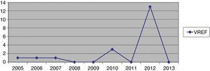 VREF isolates at the hospital from January 2005 to June 2013.