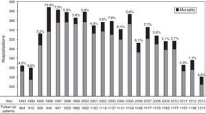 Hospitalization in PLWH between 1993 and 2013; black area indicates mortality (%). Patients on follow-up each year.
