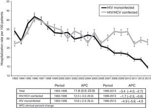 Hospitalization rate in HIV/HCV coinfected and HIV monoinfected patients. Joinpoint regression analysis: trends in hospitalizations in HIV/HCV coinfected and HIV monoinfected patients. Estimated Annual percent change (bold if statistically significant, P<.001 in all cases). In comparison between HIV/HCV coinfected and HIV monoinfected patients, P=.65 in the first period (1993–1996) and P<.001 in the second (1996–2013).