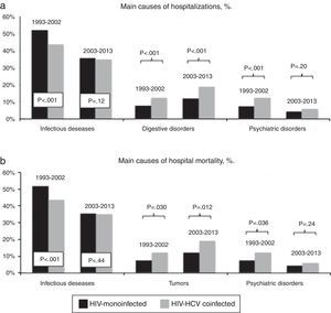 Main reasons of hospital admission (a) and in-hospital mortality (b) in HIV-mono and HIV/HCV-coinfected patients during 1993–2002 and 2003–2013.