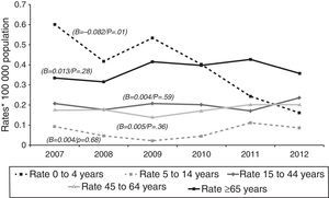Tuberculosis meningitis rates by age group: Spain, 2007–2012.
