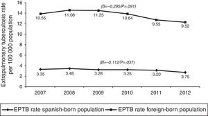 Extrapulmonary tuberculosis rates among Spanish and foreign nationals: Spain, 2007–2012.